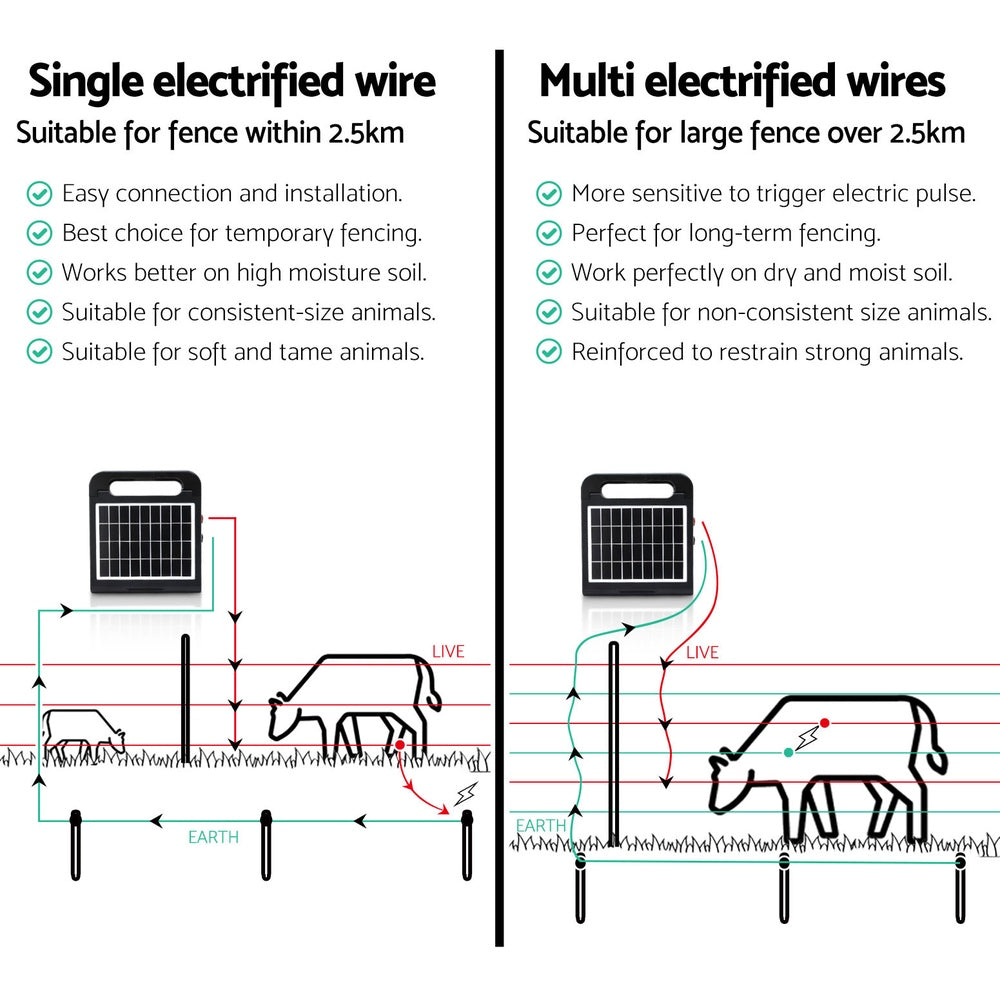 Solar-Powered Electric Fence Energiser, 2.5km, 0.25J - Giantz