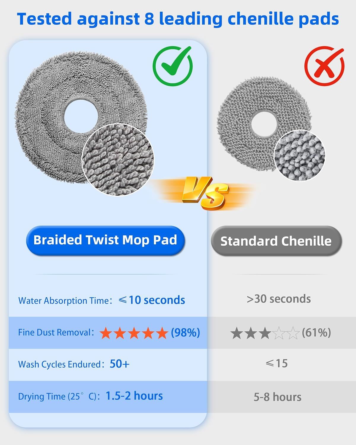 Robot Vacuum and Mop Pads 10 Pack or QV 35A/Saros 10R/Q Revo/Qrevo S/Qrevo Pro/Qrevo Plus/Qrevo Master/Qrevo Slim/Qrevo Curv/Qrevo Edge Robot Vacuum Cleaner, High-Twist Braided Microiber