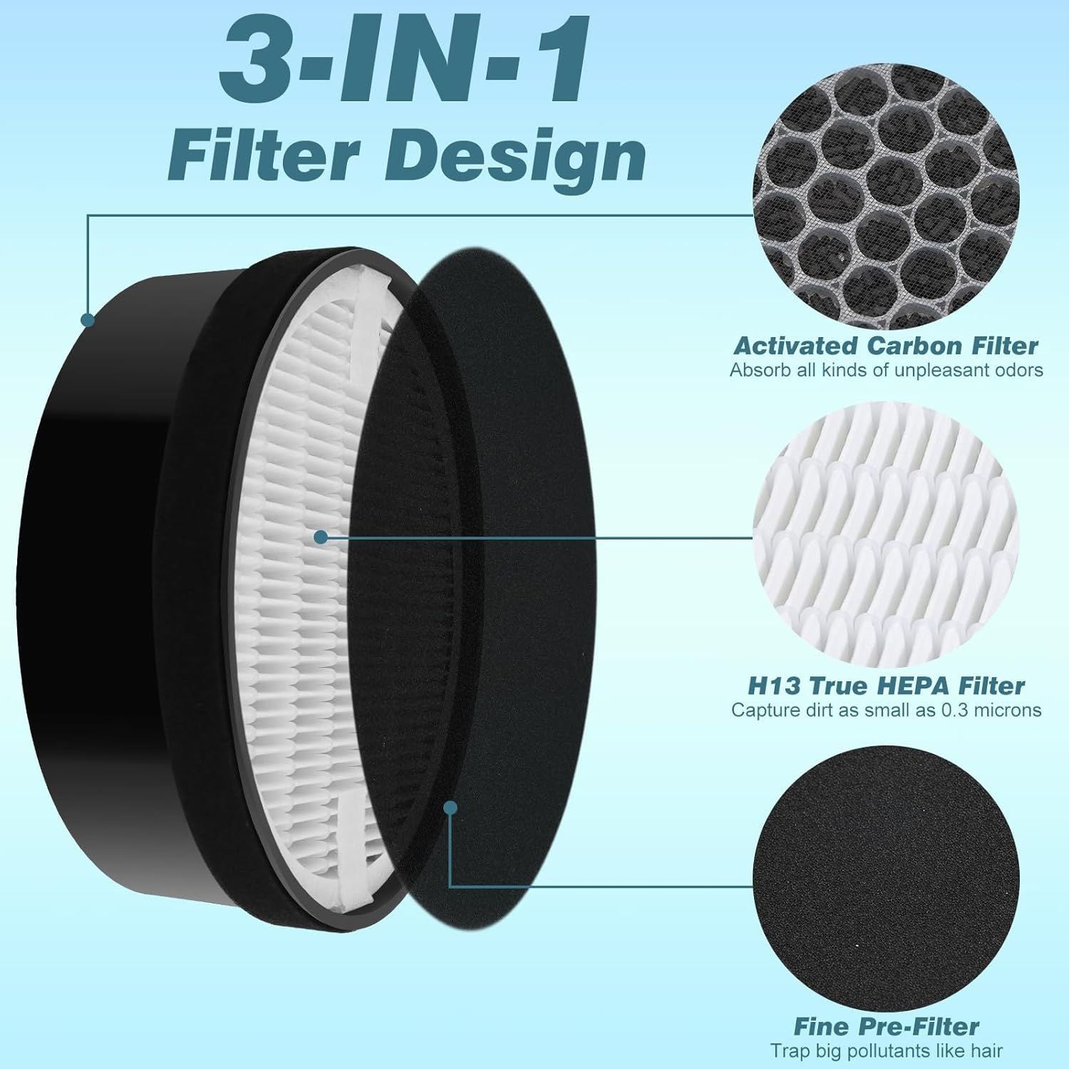 LV-H132 ilter Replacement or LEVOIT Air Puri-ier LV-H132-R, 3-in-1 True HEPA and Activated Carbon iltration 3 Pack