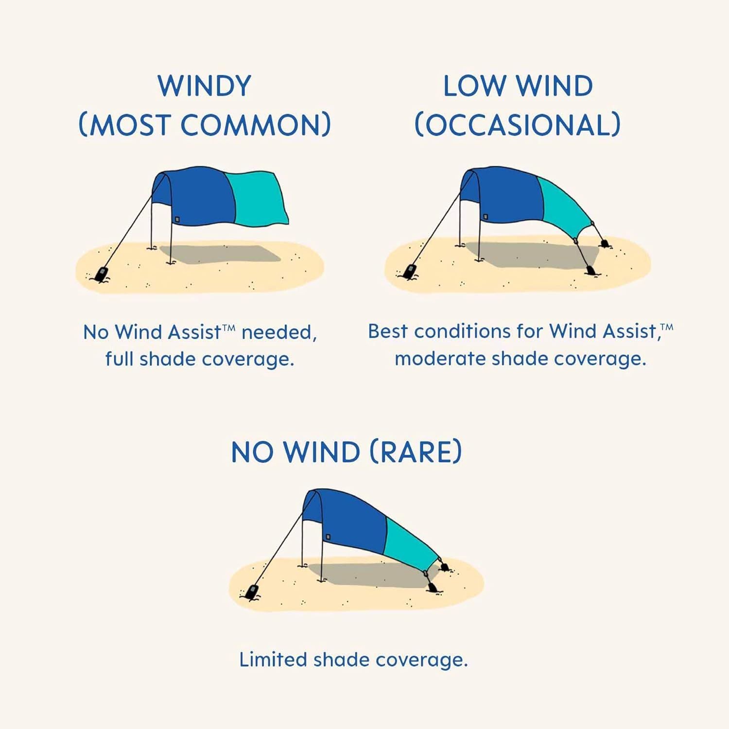 3.0 Version | Wind-Powered Beach Tent Shade Canopy | Sets Up in 3 Mins | 150 Sq. Ft. of Shade for up to 8 People | Includes Wind Assist | UPF 50+ Sun Protection