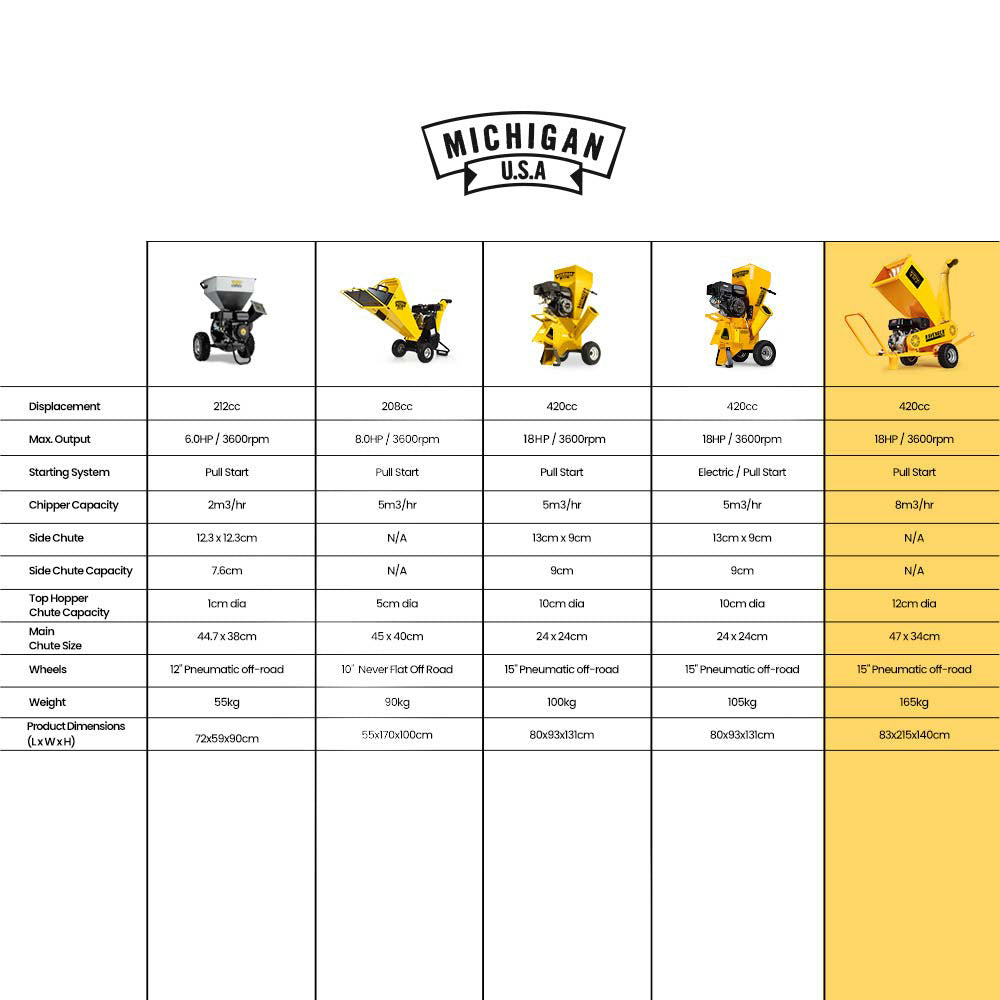 18HP 420cc Wood Chipper Mulcher 12cm Branch Capacity - Michigan