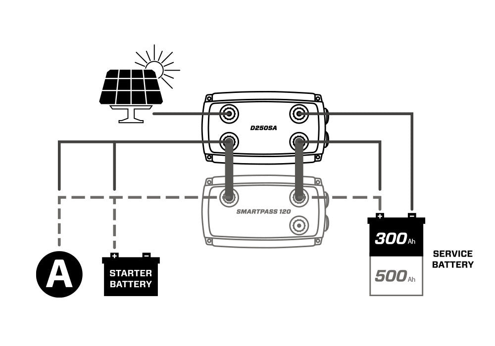 140A Dual Battery System with Solar Support, Protection - CTEK