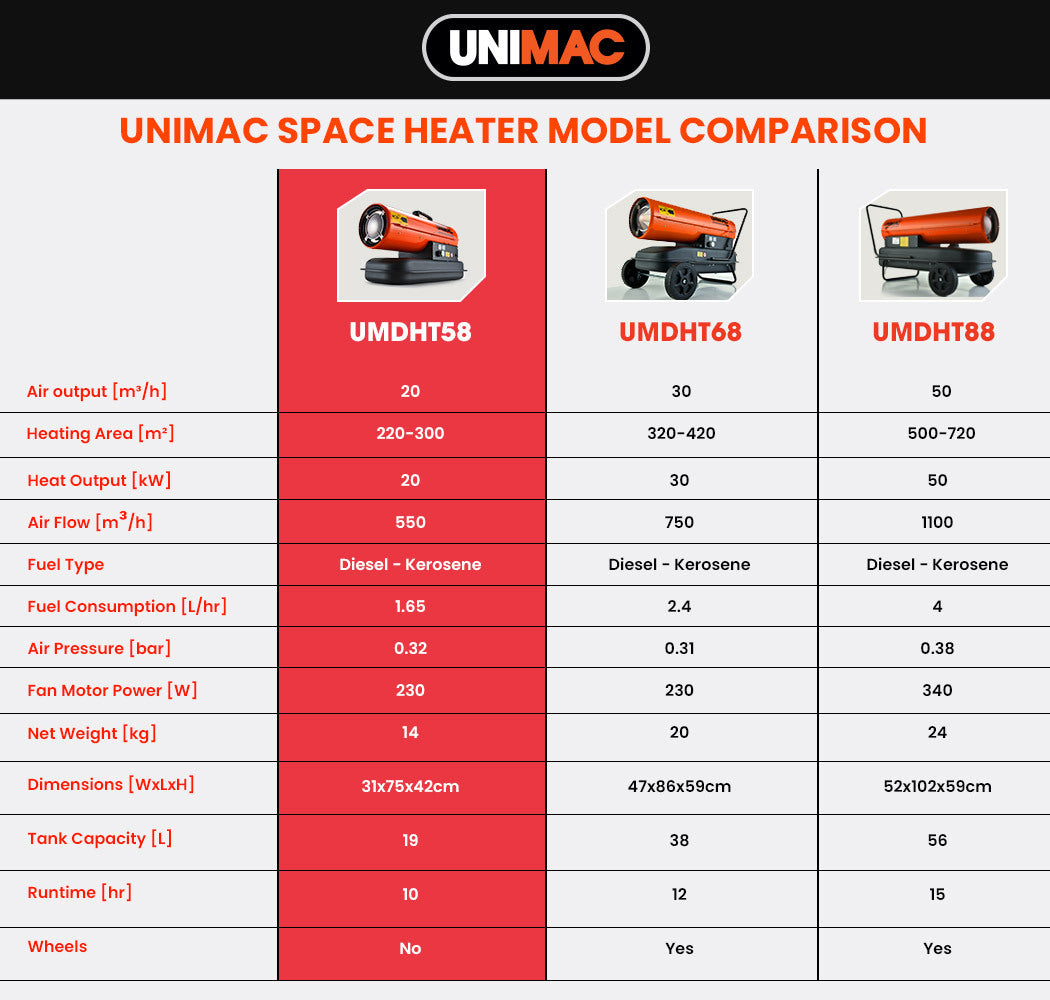 20KW Diesel Industrial Heater, 19L Tank, 10hr Runtime - UNIMAC