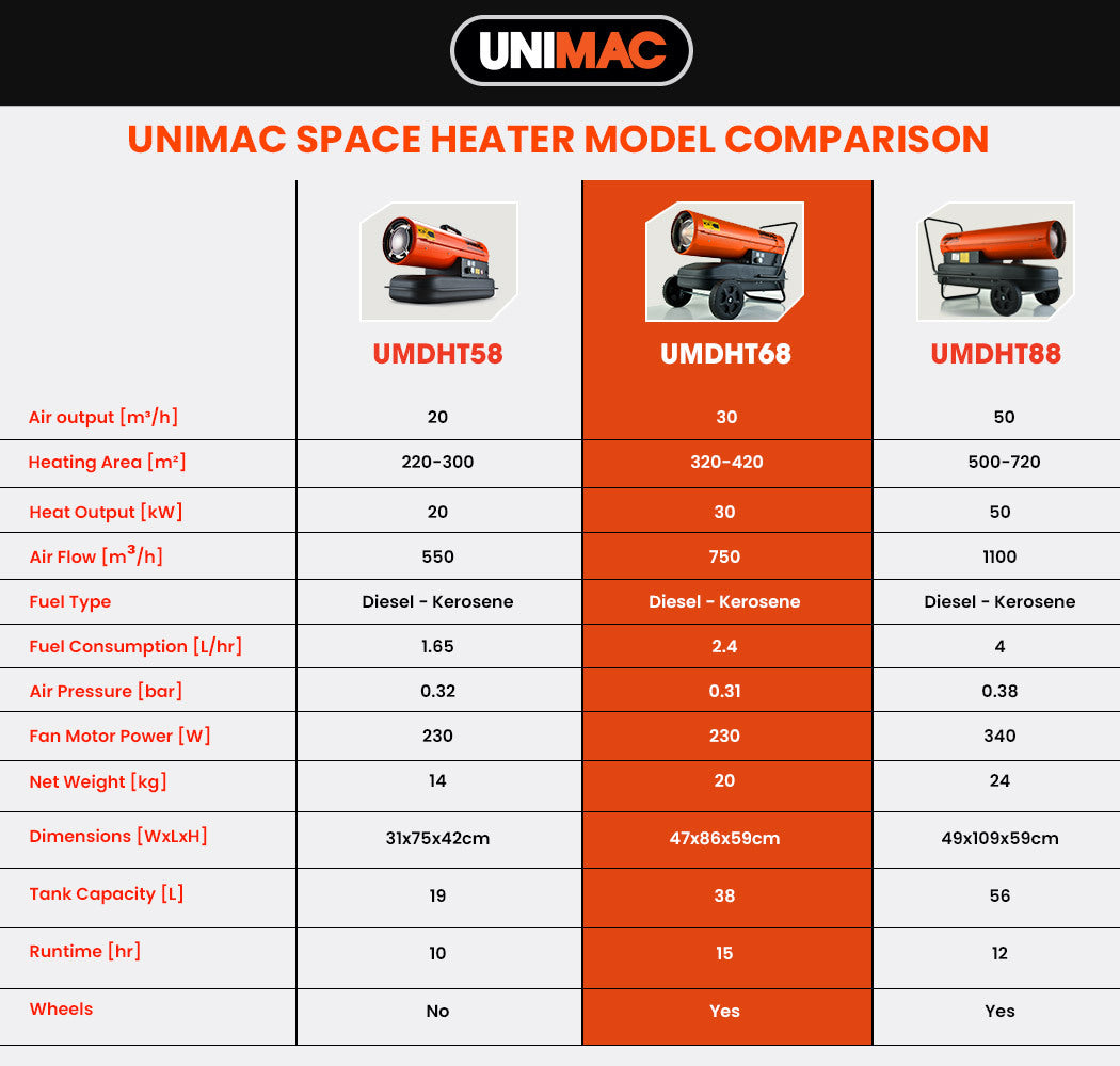 30KW Diesel Industrial Space Heater 750m³/hr - UNIMAC