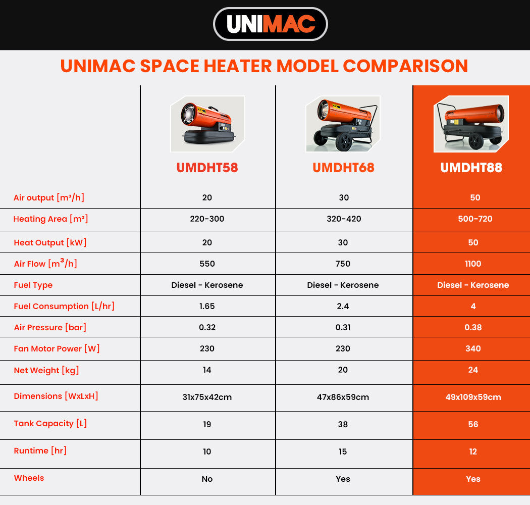 50KW Industrial Diesel Space Heater, 12hr Runtime, UNIMAC