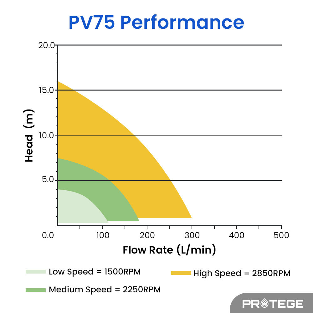 Protege PV75 1.0HP Variable Speed Pool Spa Pump Quiet Economical