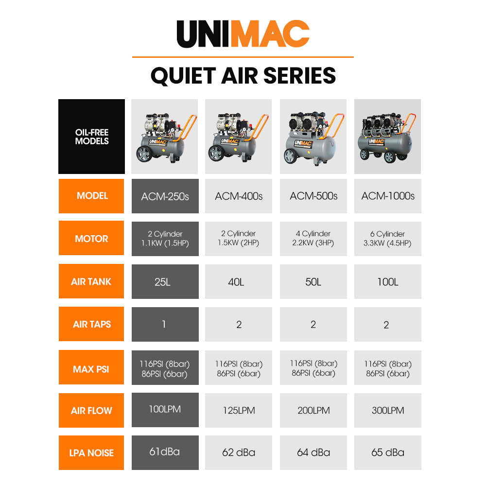 Ultra-Quiet Twin-Cylinder 25L Electric Air Compressor, Unimac