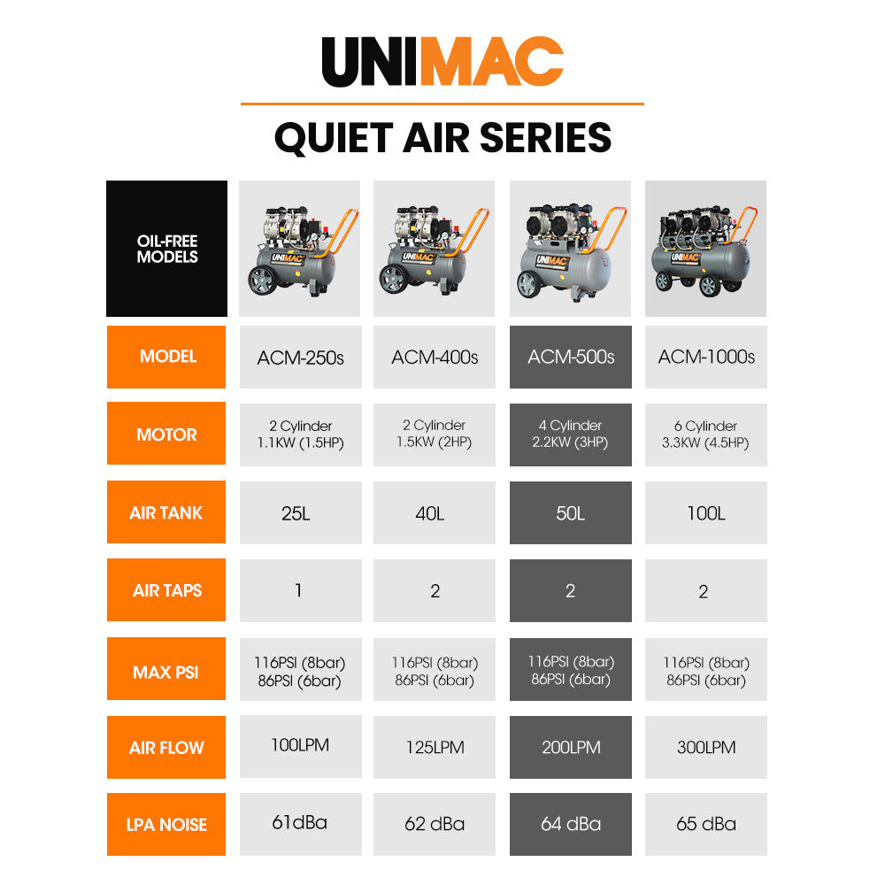 Ultra-Quiet 50L Oil-Free Air Compressor with Dual Motors - Unimac