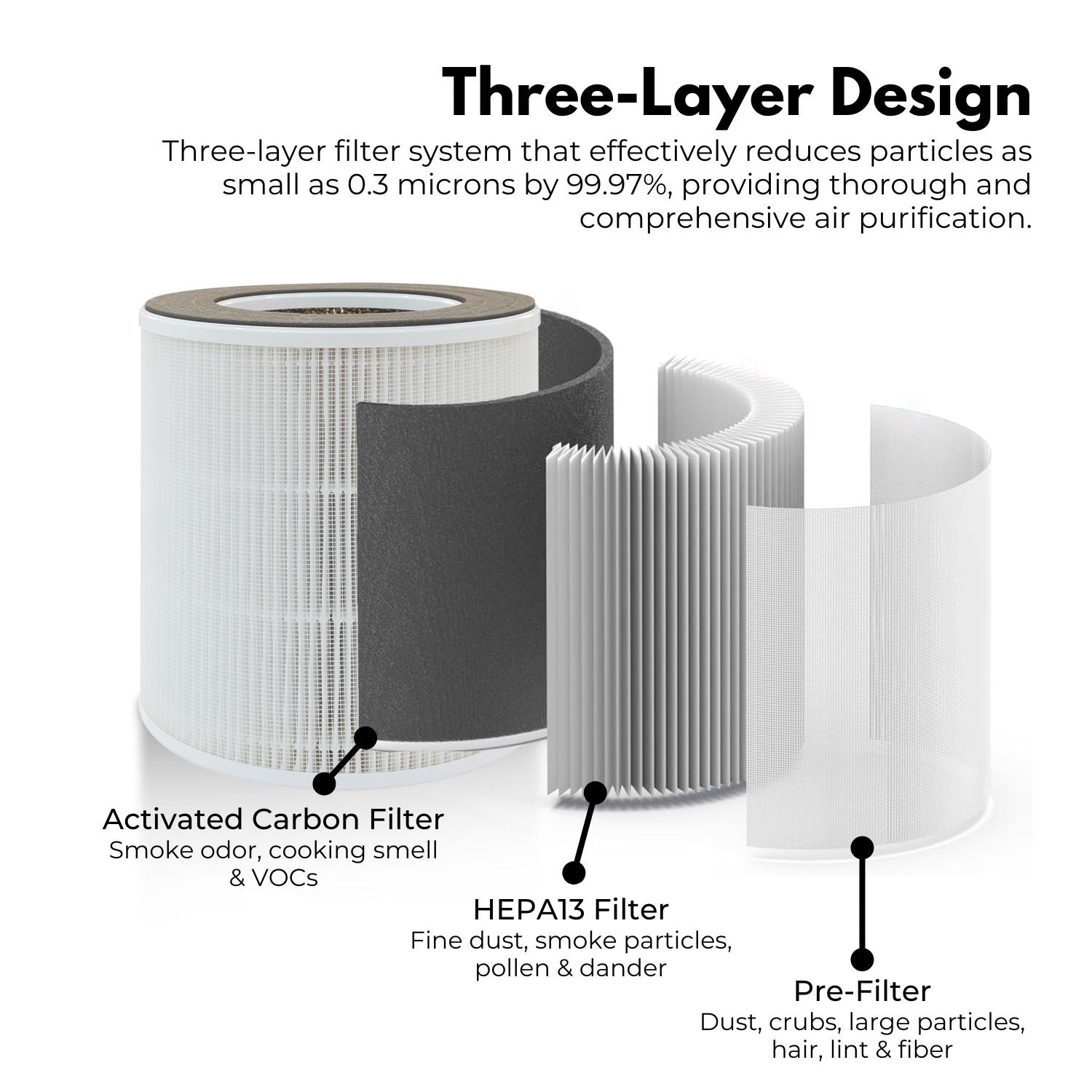 HEPA13 Carbon Air Purifier Filter, 3-Layer - MIRAKLASS