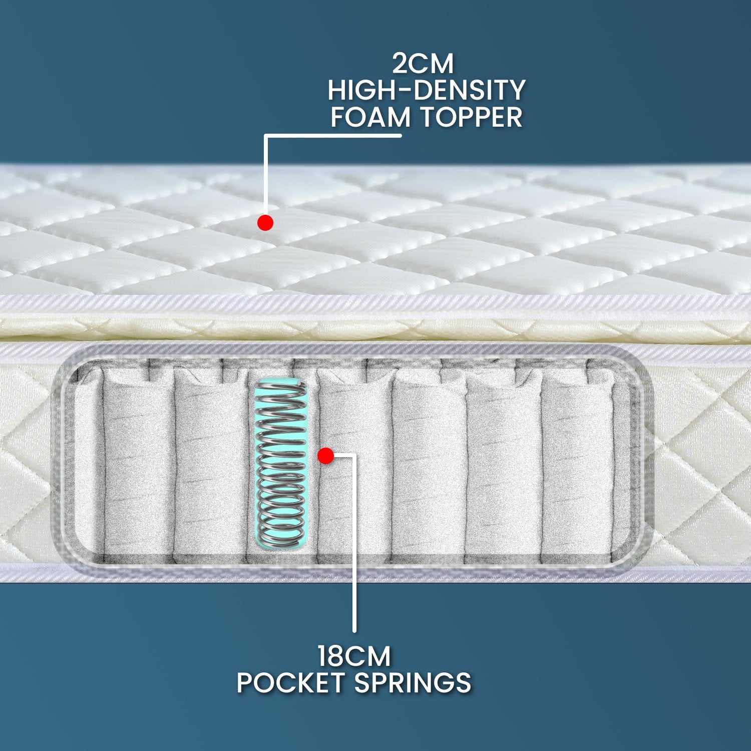 High Density Foam Queen Mattress, Pillow Top, Pocket Spring - Laura Hill