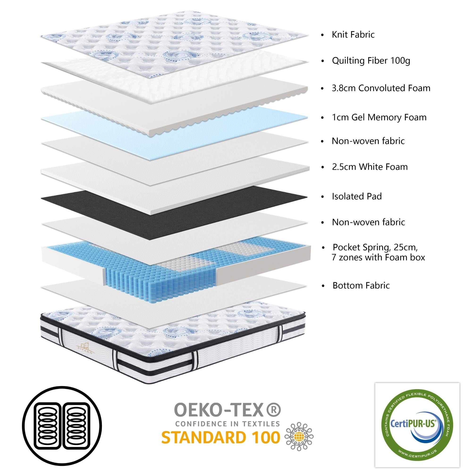 Firm 7 Zones Pocket Spring Double Mattress with Edge Support