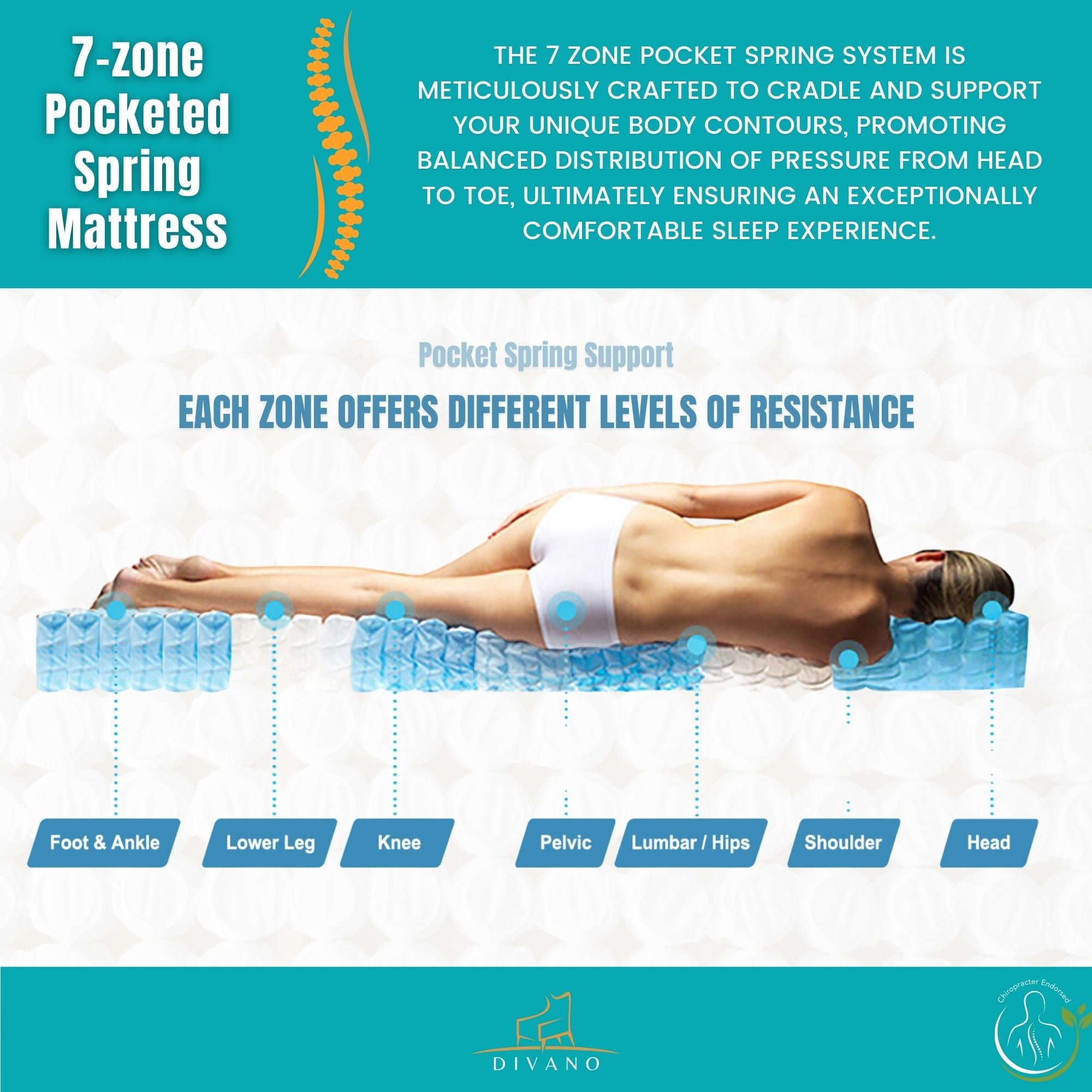 Firm 7 Zones Pocket Spring Double Mattress with Edge Support