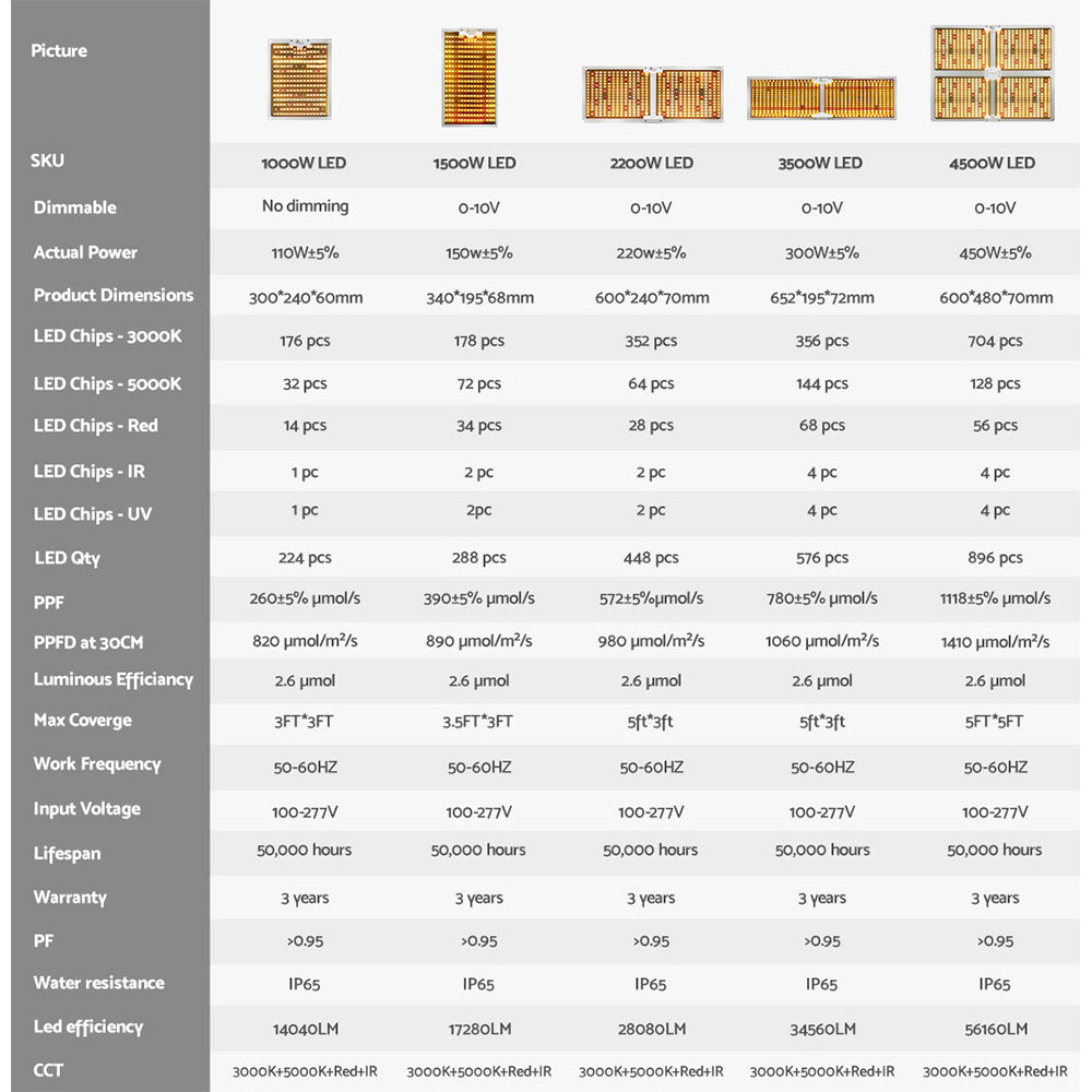 Greenfingers Max 1500W Grow Light LED Full Spectrum Indoor Plant All Stage Growth
