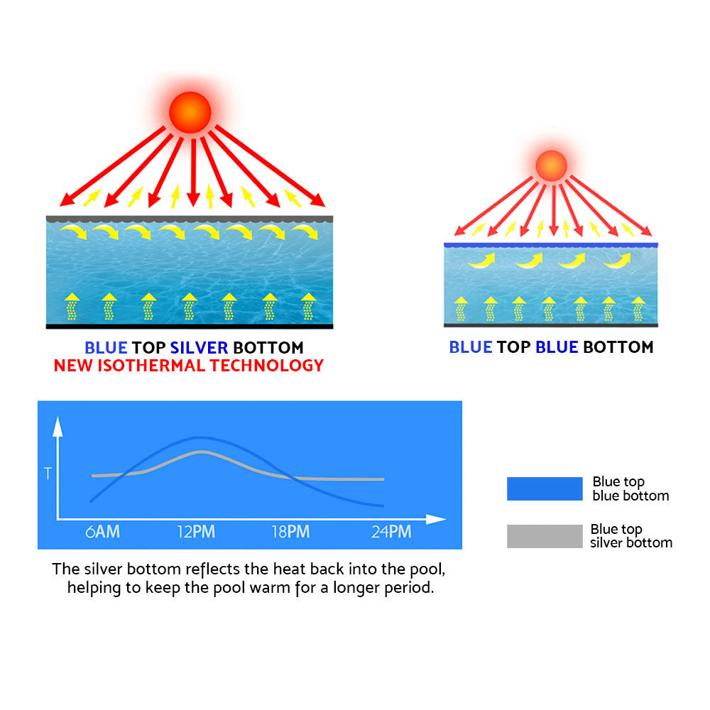 500 Micron Solar Pool Cover 7x4m, Isothermal Design - Aquabuddy